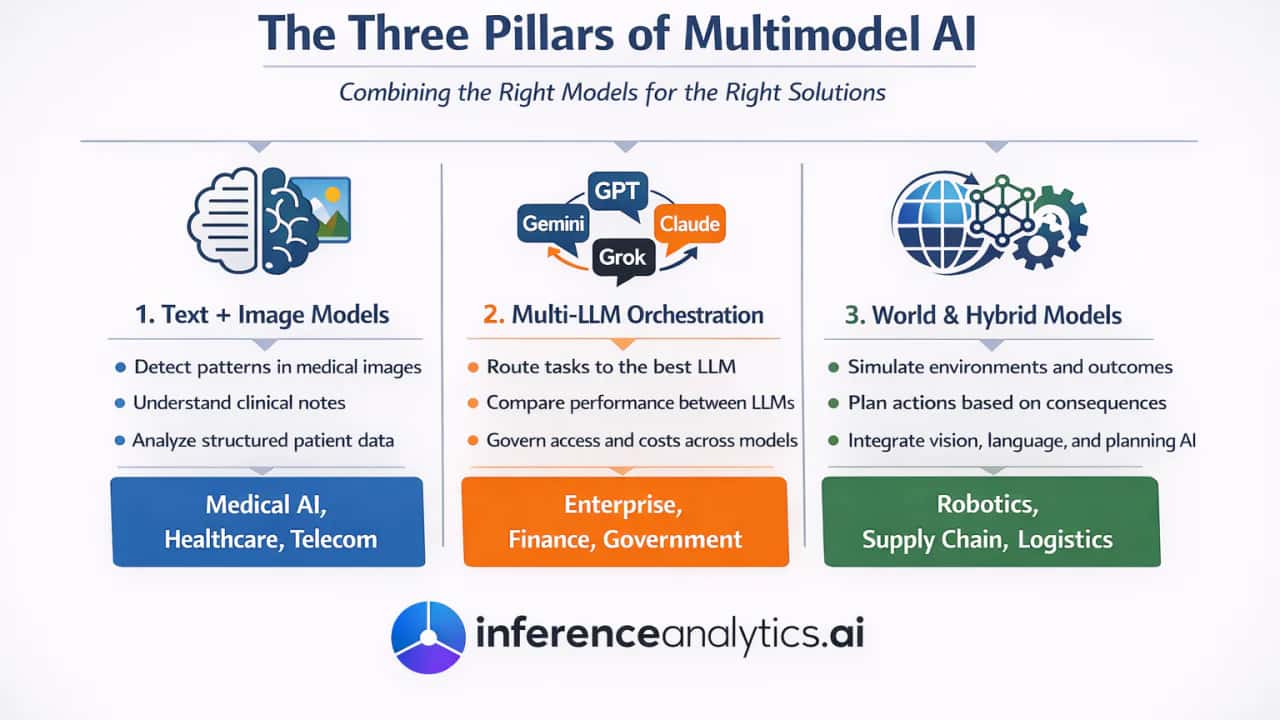 The Three Pillars of Multimodel AI: text and image models, multi-LLM orchestration, and world and hybrid models, each with example uses and industries.