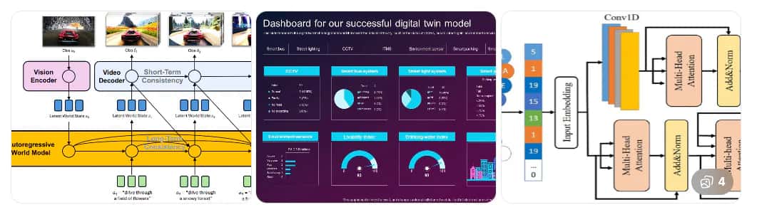 Three examples beyond transformers: an autoregressive world-model architecture diagram, a digital-twin city dashboard, and a hybrid convolution and attention network diagram.