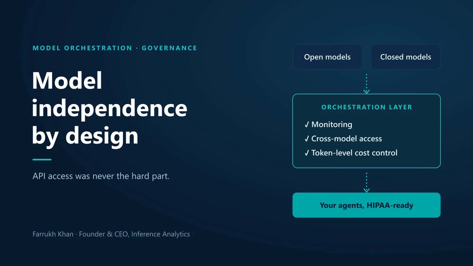 Model independence by design: open and closed models connect through one orchestration layer with monitoring, cross-model access and token-level cost control, to HIPAA-ready agents.